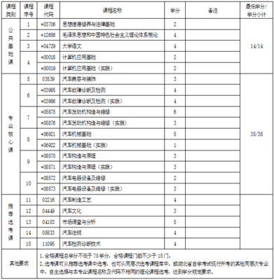 湖北自考汽車檢測(cè)與維修技術(shù)專科考試科目及技術(shù)服務(wù)解析